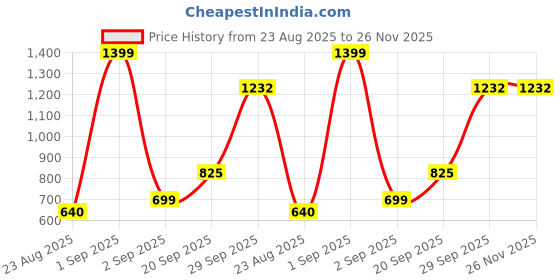 myntra.com Vidusha Women Bandhani Printed Cotton Kurta with Trousers & Dupatta vidusha Price History Graph from 23 Aug 2025 to 26 Nov 2025