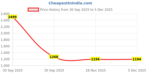myntra.com Vidusha Women Ethnic Motifs Printed Cotton Anarkali Kurta with Trousers & Dupatta vidusha Price History Graph from 30 Sep 2025 to 4 Dec 2025