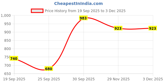 myntra.com Vidusha Women Ethnic Motifs Printed Regular Pure Cotton Kurta with Patiala & Dupatta vidusha Price History Graph from 19 Sep 2025 to 2 Dec 2025