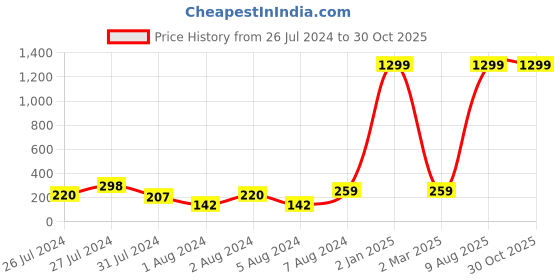 myntra.com VIEN 18KT Gold-Plated Rotatable Link Chain Finger Ring vien Price History Graph from 26 Jul 2024 to 29 Oct 2025
