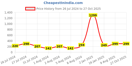 myntra.com VIEN Animal Textured Adjustable Silver Plated Finger Ring vien Price History Graph from 26 Jul 2024 to 27 Oct 2025