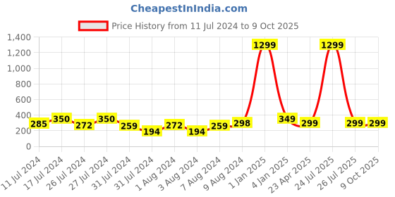 myntra.com VIEN Assorted Dumbbell Cross Drop Earrings vien Price History Graph from 11 Jul 2024 to 8 Oct 2025
