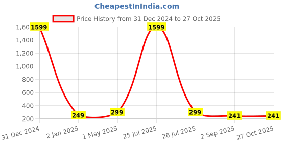 myntra.com VIEN Black Circular Studs Earrings vien Price History Graph from 31 Dec 2024 to 26 Oct 2025