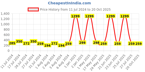 myntra.com VIEN  Bow Tassel Gold-Plated Studs Earrings vien Price History Graph from 11 Jul 2024 to 20 Oct 2025