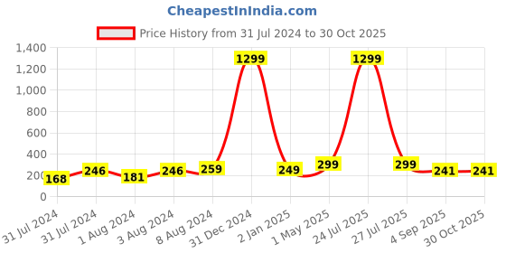 myntra.com VIEN Circular Hoop Earrings vien Price History Graph from 31 Jul 2024 to 29 Oct 2025
