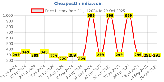 myntra.com VIEN Circular Hoop Earrings vien Price History Graph from 11 Jul 2024 to 29 Oct 2025