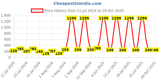 myntra.com VIEN Circular Hoop Earrings vien Price History Graph from 11 Jul 2024 to 28 Oct 2025