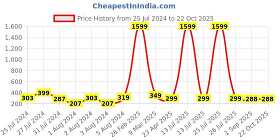 myntra.com VIEN Contemporary Drop Earrings vien Price History Graph from 25 Jul 2024 to 21 Oct 2025
