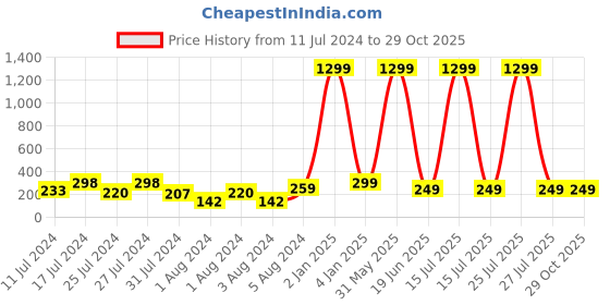 myntra.com VIEN Contemporary Drop Earrings vien Price History Graph from 11 Jul 2024 to 28 Oct 2025