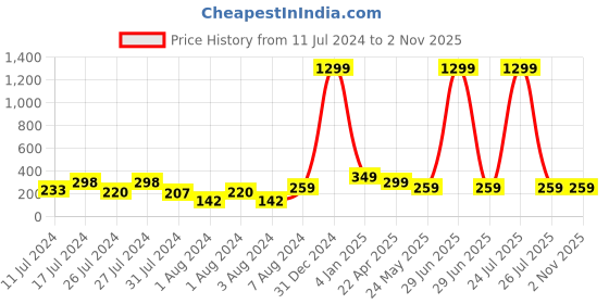 myntra.com VIEN Contemporary Ear Cuff Earrings vien Price History Graph from 11 Jul 2024 to 2 Nov 2025