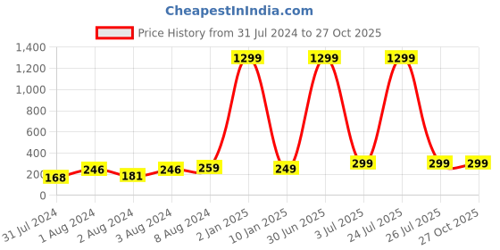 myntra.com VIEN Contemporary Hoop Earrings vien Price History Graph from 31 Jul 2024 to 27 Oct 2025