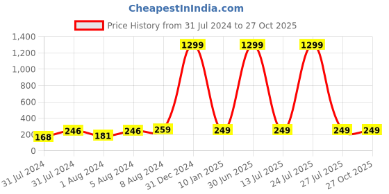 myntra.com VIEN Contemporary Studs Earrings vien Price History Graph from 31 Jul 2024 to 27 Oct 2025