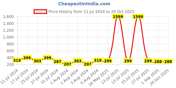 myntra.com VIEN Contemporary Studs Earrings vien Price History Graph from 11 Jul 2024 to 20 Oct 2025