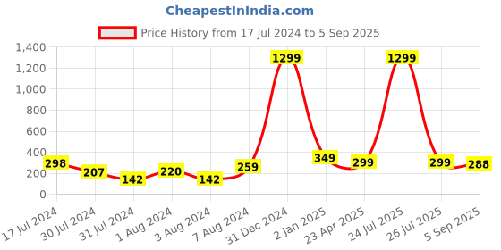 myntra.com VIEN Contemporary Studs Earrings vien Price History Graph from 17 Jul 2024 to 5 Sep 2025