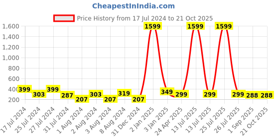 myntra.com VIEN Contemporary Studs Earrings vien Price History Graph from 17 Jul 2024 to 20 Oct 2025