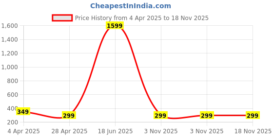 myntra.com VIEN Contemporary Studs Earrings vien Price History Graph from 4 Apr 2025 to 18 Nov 2025