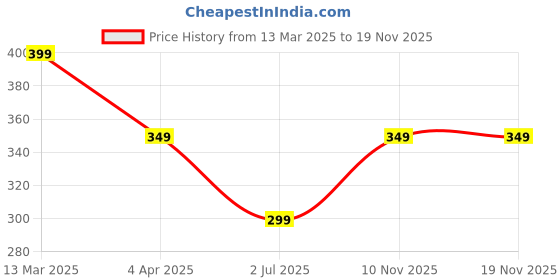 myntra.com VIEN Contemporary Studs Earrings vien Price History Graph from 13 Mar 2025 to 19 Nov 2025