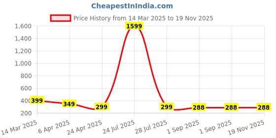 myntra.com VIEN Contemporary Studs Earrings vien Price History Graph from 14 Mar 2025 to 19 Nov 2025