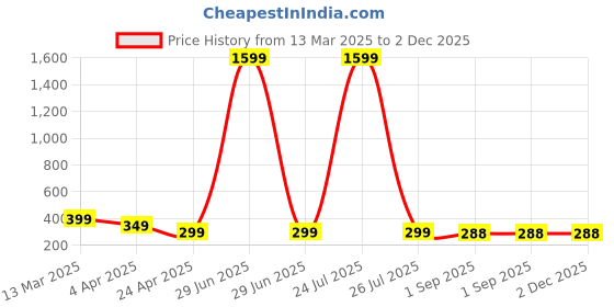 myntra.com VIEN Contemporary Studs Earrings vien Price History Graph from 13 Mar 2025 to 1 Dec 2025