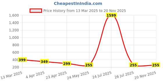 myntra.com VIEN Contemporary Studs Earrings vien Price History Graph from 13 Mar 2025 to 19 Nov 2025