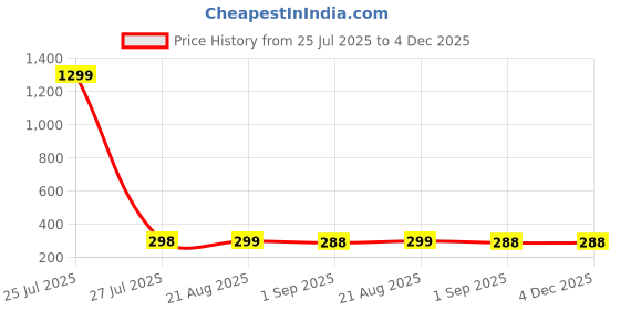 myntra.com VIEN Contemporary Studs Earrings vien Price History Graph from 25 Jul 2025 to 4 Dec 2025