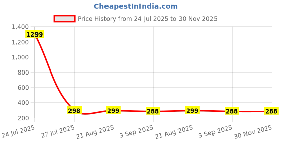 myntra.com VIEN Contemporary Studs Earrings vien Price History Graph from 24 Jul 2025 to 30 Nov 2025