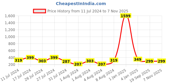myntra.com VIEN Drop Earrings Butterfly Shaped Hoop Earrings vien Price History Graph from 11 Jul 2024 to 4 Nov 2025