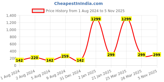 myntra.com VIEN Evil Eyes Lucky Charm Bracelet vien Price History Graph from 1 Aug 2024 to 3 Nov 2025