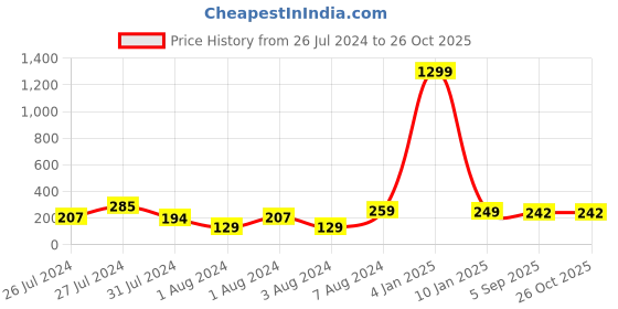 myntra.com VIEN Gold-Plated Adjustable Finger Ring vien Price History Graph from 26 Jul 2024 to 26 Oct 2025