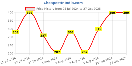 myntra.com VIEN Gold-Plated Angel Wings Heart Necklace vien Price History Graph from 25 Jul 2024 to 26 Oct 2025