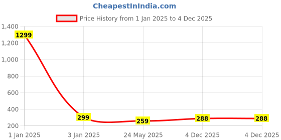 myntra.com VIEN Gold-Plated Beads Beaded Contemporary Drop Earrings vien Price History Graph from 1 Jan 2025 to 4 Dec 2025