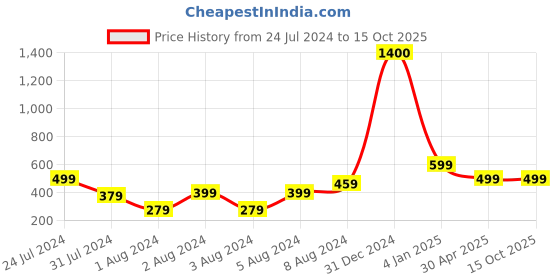myntra.com VIEN Gold-Plated Chain vien Price History Graph from 24 Jul 2024 to 15 Oct 2025