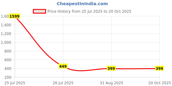 myntra.com VIEN Gold-Plated Chain vien Price History Graph from 25 Jul 2025 to 19 Oct 2025