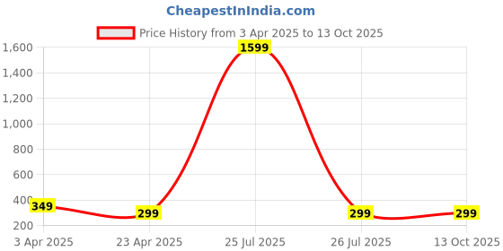 myntra.com VIEN Gold-Plated Chain vien Price History Graph from 3 Apr 2025 to 13 Oct 2025