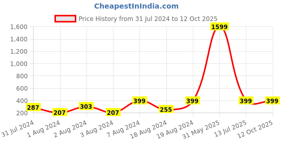 myntra.com VIEN Gold-Plated Chain With Pendent vien Price History Graph from 31 Jul 2024 to 11 Oct 2025
