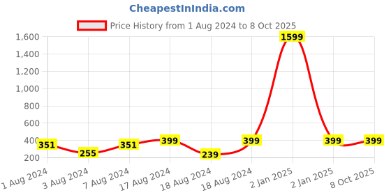 myntra.com VIEN Gold-Plated Chain With Pendent vien Price History Graph from 1 Aug 2024 to 8 Oct 2025