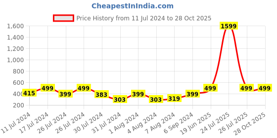 myntra.com VIEN Gold-Plated Choker Chain vien Price History Graph from 11 Jul 2024 to 27 Oct 2025