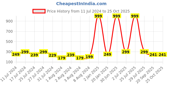 myntra.com VIEN Gold-Plated Circular Studs Earrings vien Price History Graph from 11 Jul 2024 to 25 Oct 2025