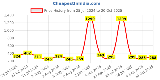myntra.com VIEN Gold-Plated Contemporary Drop Earrings vien Price History Graph from 25 Jul 2024 to 20 Oct 2025