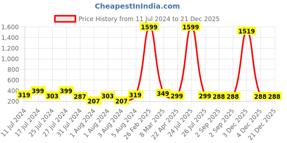 myntra.com VIEN Gold-Plated Contemporary Half Hoop Earrings vien Price History Graph from 11 Jul 2024 to 21 Dec 2025