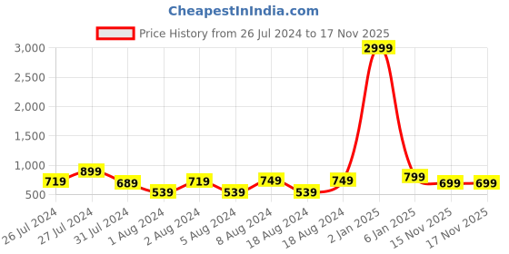 myntra.com VIEN Gold-Plated Crystal Necklace vien Price History Graph from 26 Jul 2024 to 16 Nov 2025