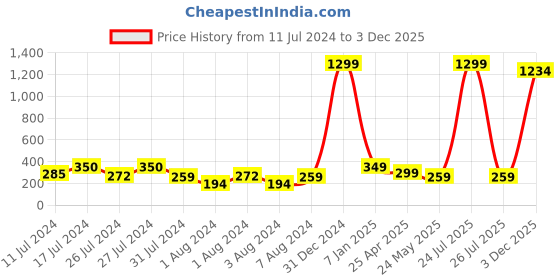 myntra.com VIEN Gold-Plated Embossed Hollowing Heart Hoop Earrings vien Price History Graph from 11 Jul 2024 to 3 Dec 2025
