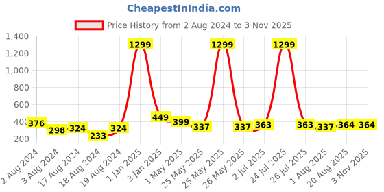 myntra.com VIEN Gold-Plated Flat Snake Chain Heart-Shaped Pearl Necklace vien Price History Graph from 2 Aug 2024 to 2 Nov 2025