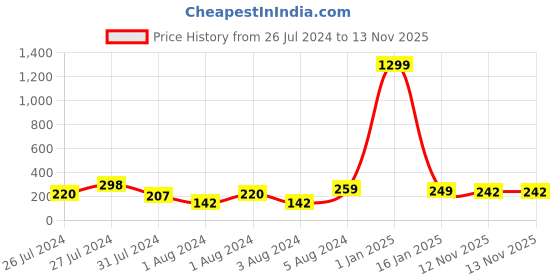 myntra.com VIEN Gold-Plated Heart Shaped Finger Ring vien Price History Graph from 26 Jul 2024 to 12 Nov 2025