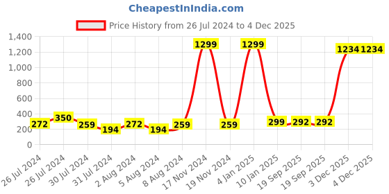 myntra.com VIEN Gold-Plated Link Bracelet vien Price History Graph from 26 Jul 2024 to 3 Dec 2025