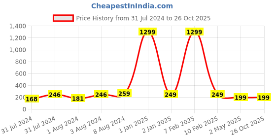 myntra.com VIEN Gold-Plated Lion Head Shaped Adjustable Finger Ring vien Price History Graph from 31 Jul 2024 to 26 Oct 2025