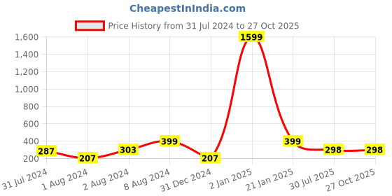 myntra.com VIEN Gold-Plated Love Heart Crystal Studded Necklace vien Price History Graph from 31 Jul 2024 to 27 Oct 2025