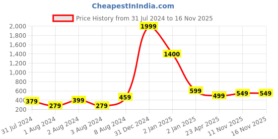 myntra.com VIEN Gold-Plated Necklace vien Price History Graph from 31 Jul 2024 to 16 Nov 2025