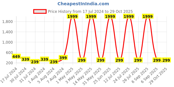 myntra.com VIEN Gold-Plated Necklace vien Price History Graph from 17 Jul 2024 to 28 Oct 2025