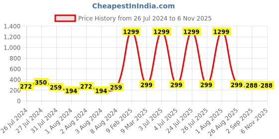 myntra.com VIEN Gold-Plated Oval Shaped Hoop Earrings vien Price History Graph from 26 Jul 2024 to 2 Nov 2025